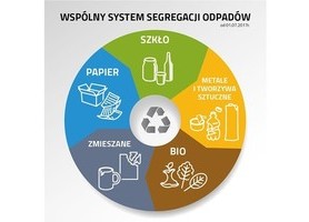 Uwaga ! Nowe zasady segregacji odpadów od 1 stycznia 2020 r. 