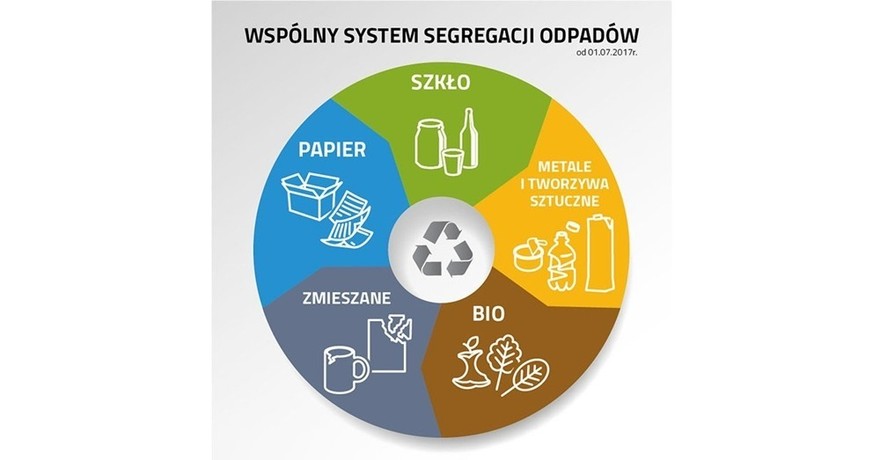 Uwaga ! Nowe zasady segregacji odpadów od 1 stycznia 2020 r. 