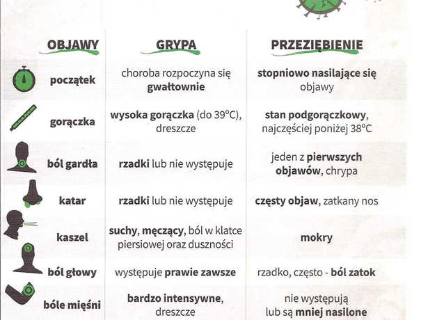 Grypa czy przeziębienie? Sprawdź objawy 